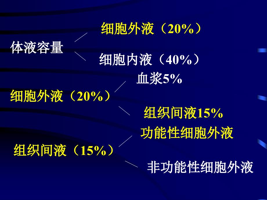 体液失调静治疗_第3页