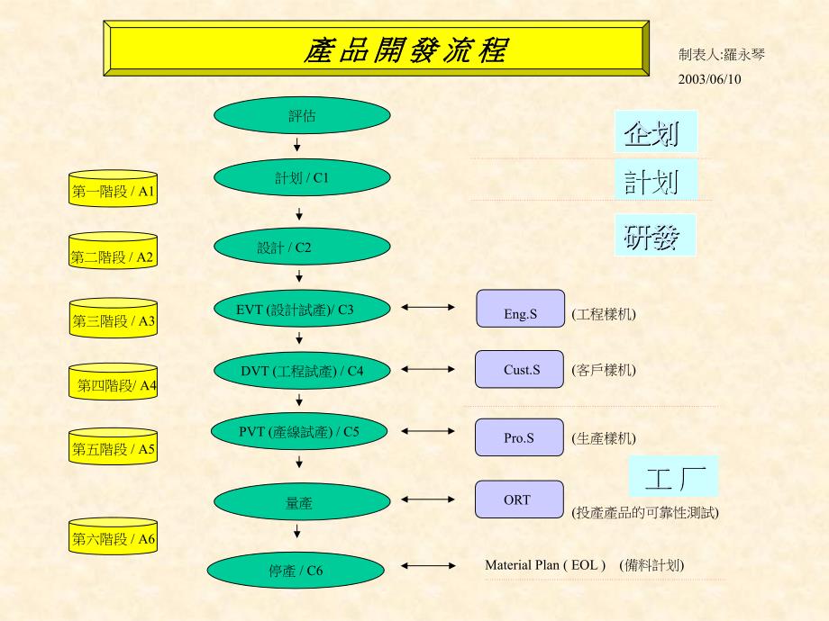 新產品開發各流程_第1页