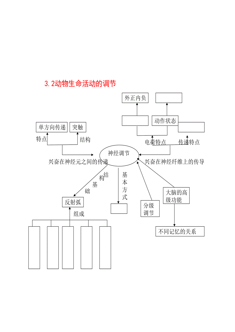 生物必修三知识框架图打印_第2页