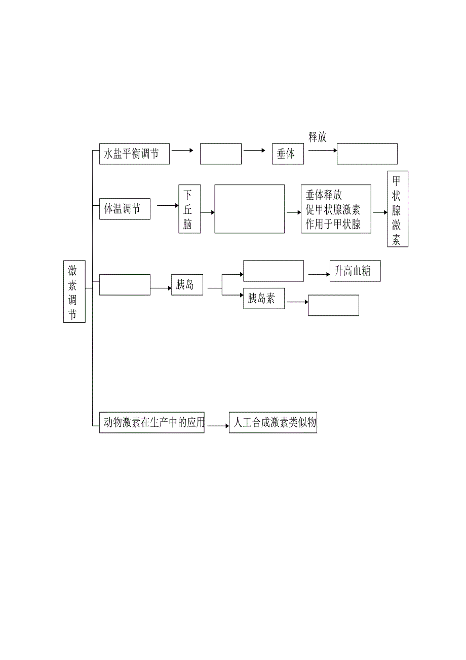 生物必修三知识框架图打印_第3页