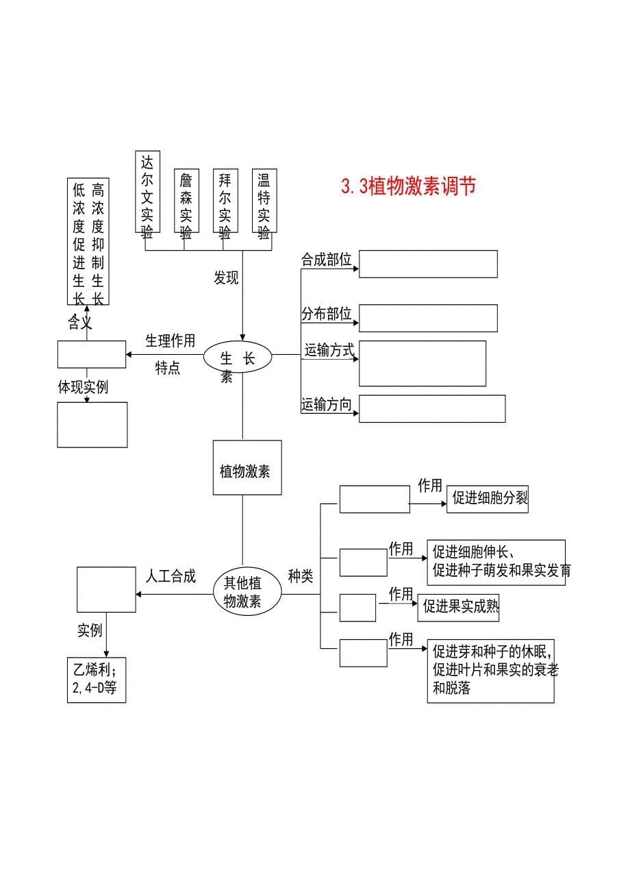 生物必修三知识框架图打印_第5页