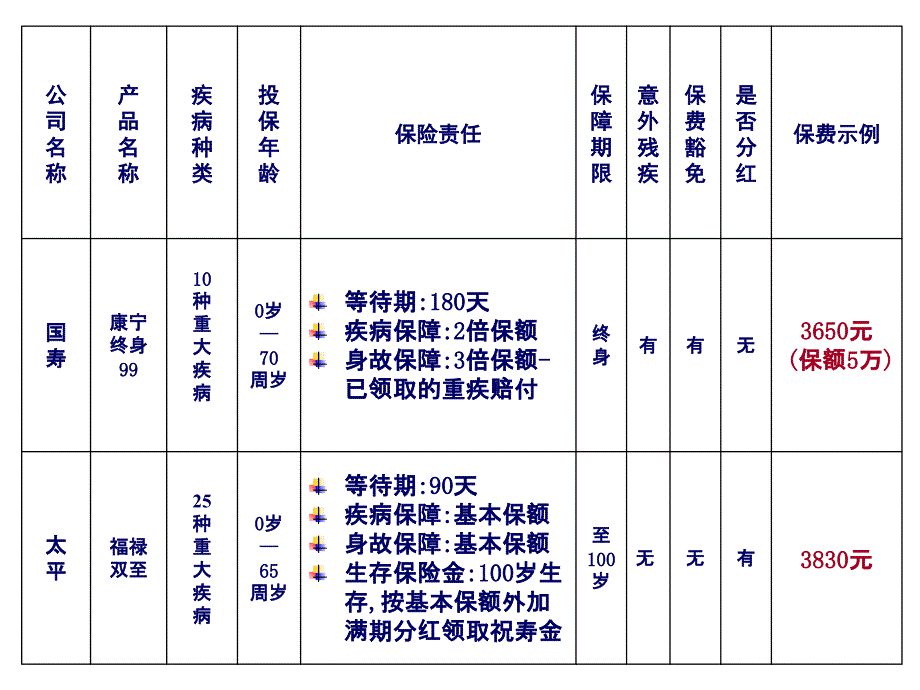 保险公司重疾产品同业比较_第2页