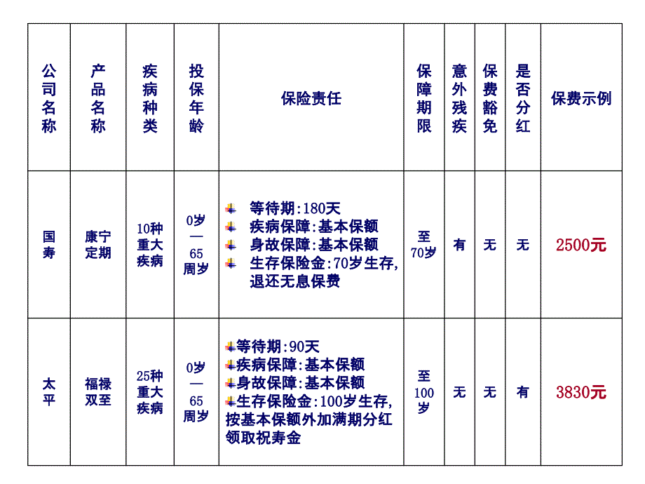 保险公司重疾产品同业比较_第4页