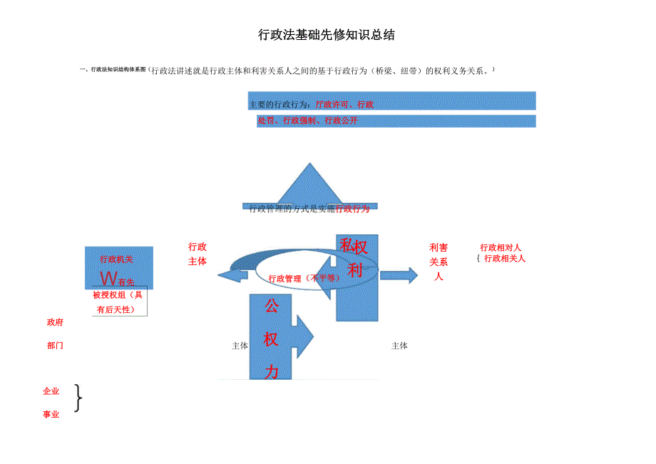 行政法知识框架学习_第1页