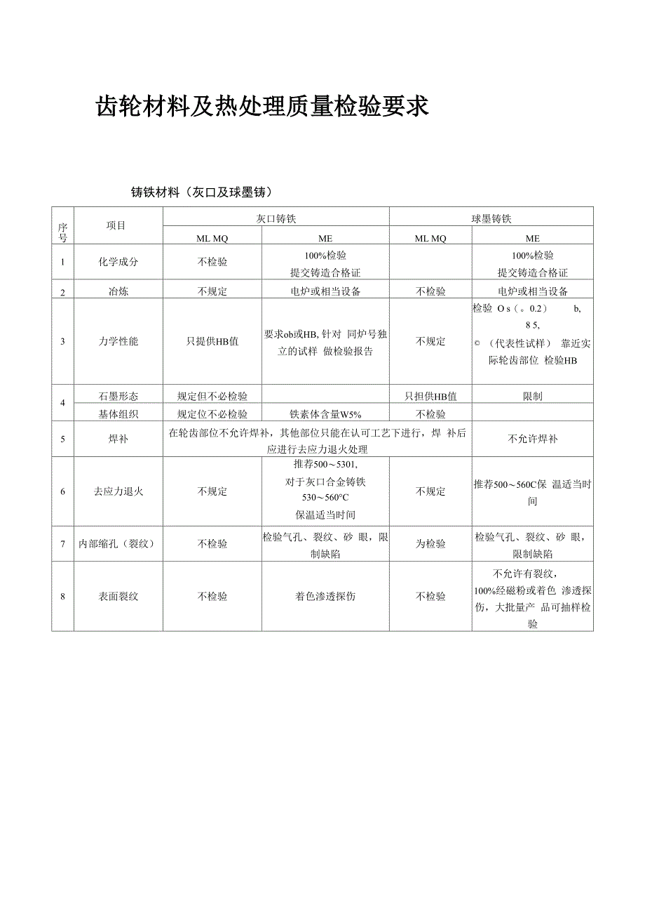 齿轮材料及热处理质量检验要求_第1页