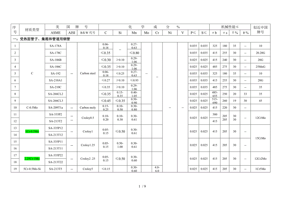 常用钢材的美国牌号与中国牌号对照表_第1页