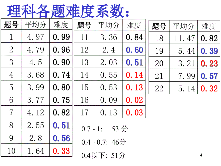 4月杭州高考数学二模检测分析_第4页