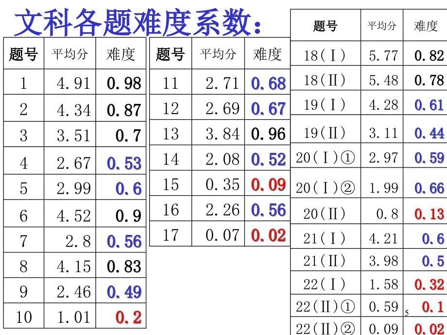 4月杭州高考数学二模检测分析_第5页