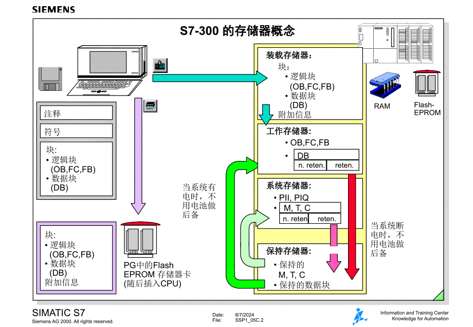 西门子S7300ＰＬＣ05_第2页