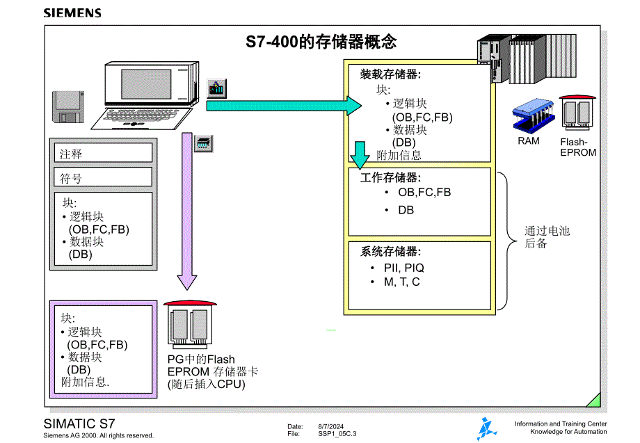 西门子S7300ＰＬＣ05_第3页