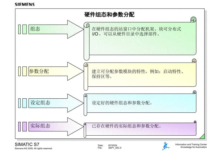 西门子S7300ＰＬＣ05_第5页