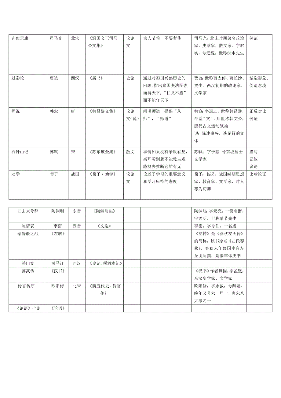 上教版高三古代散文文学常识整理Word版_第3页