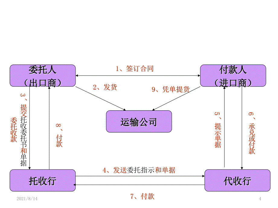 国际结算(第五章)托收方式_第4页