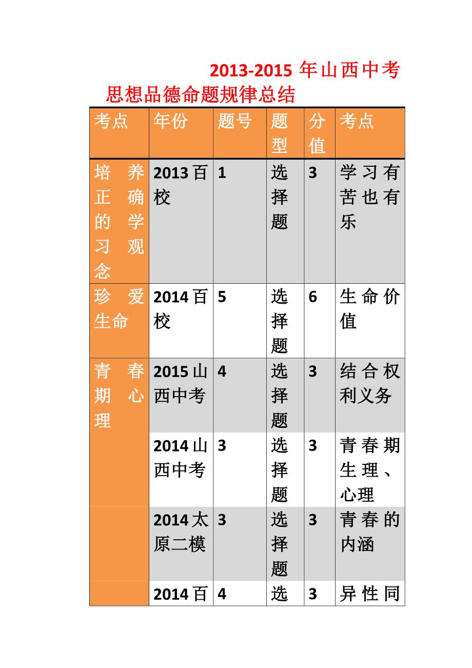 2013-2015山西中考思想品德命题规律总结.docx_第1页