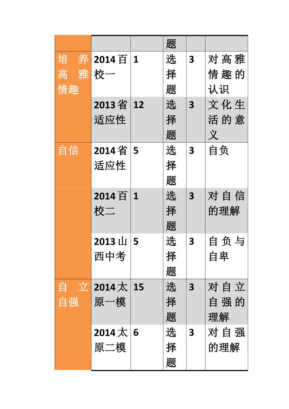 2013-2015山西中考思想品德命题规律总结.docx_第3页