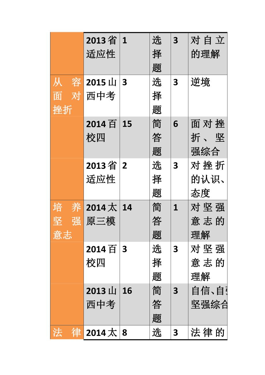 2013-2015山西中考思想品德命题规律总结.docx_第4页