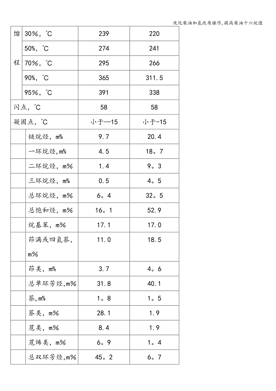 优化柴油加氢改质操作-提高柴油十六烷值_第3页