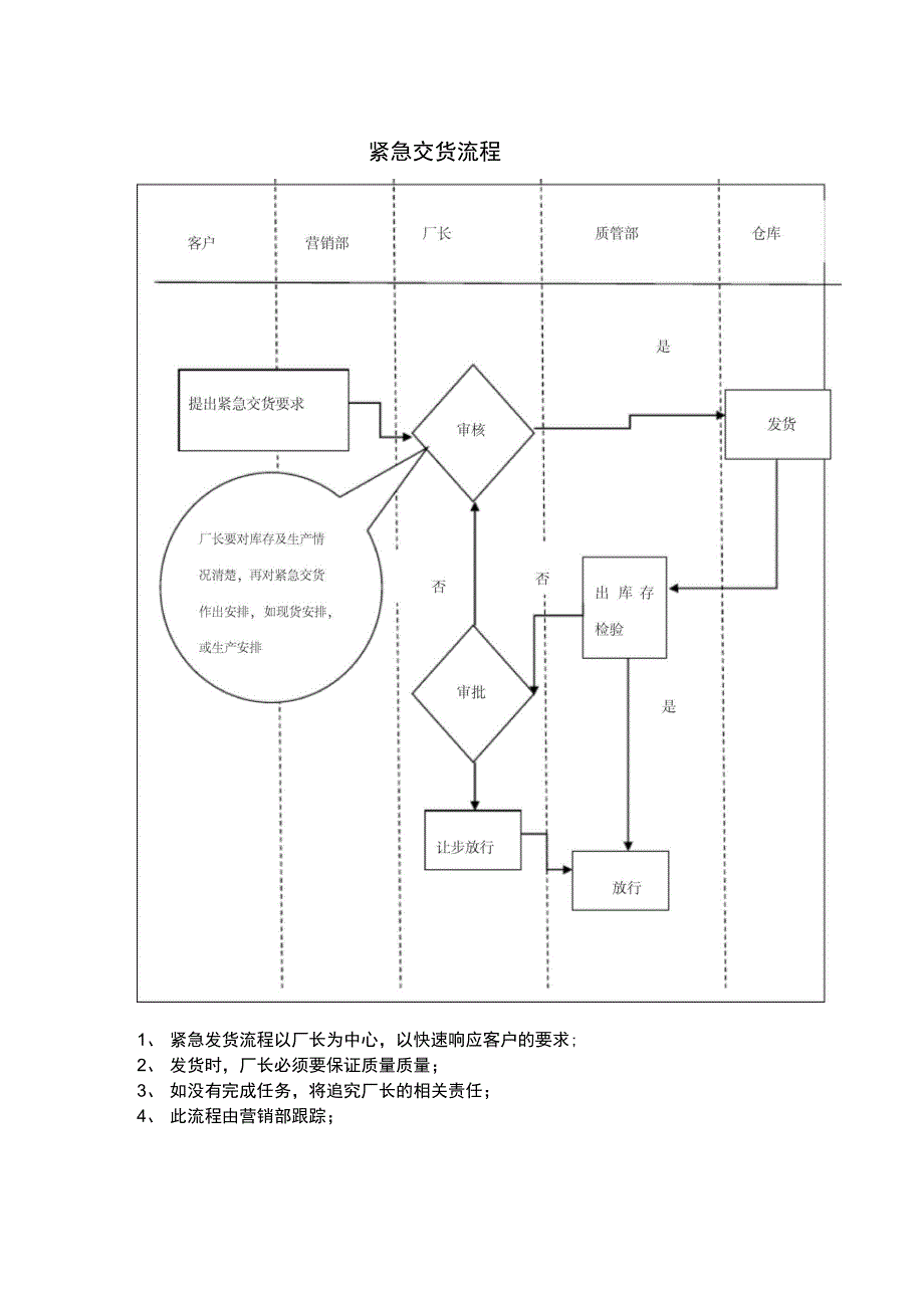 紧急交货流程_第1页