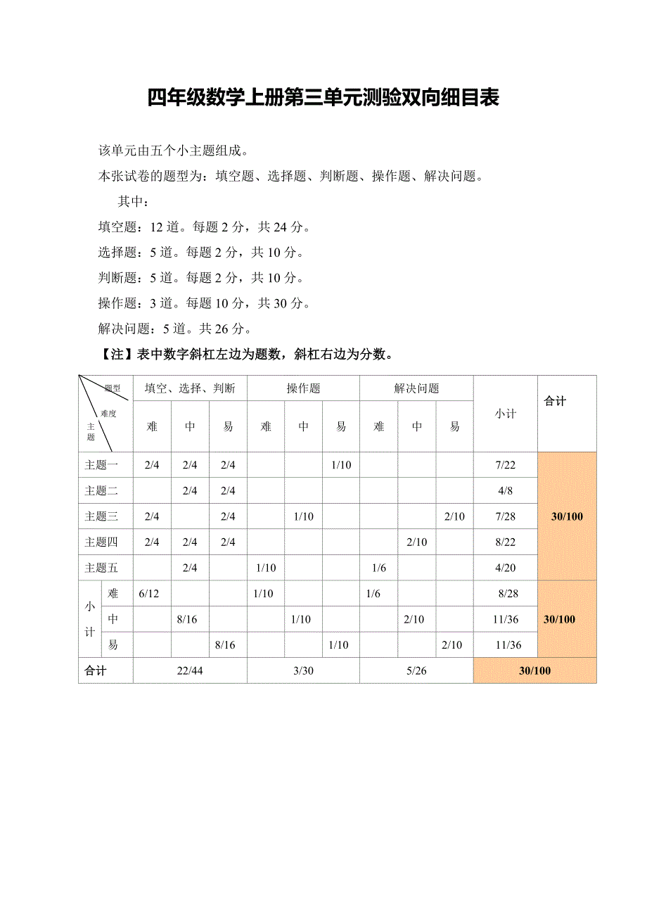 四年级数学上册第三单元测验双向细目表_第1页