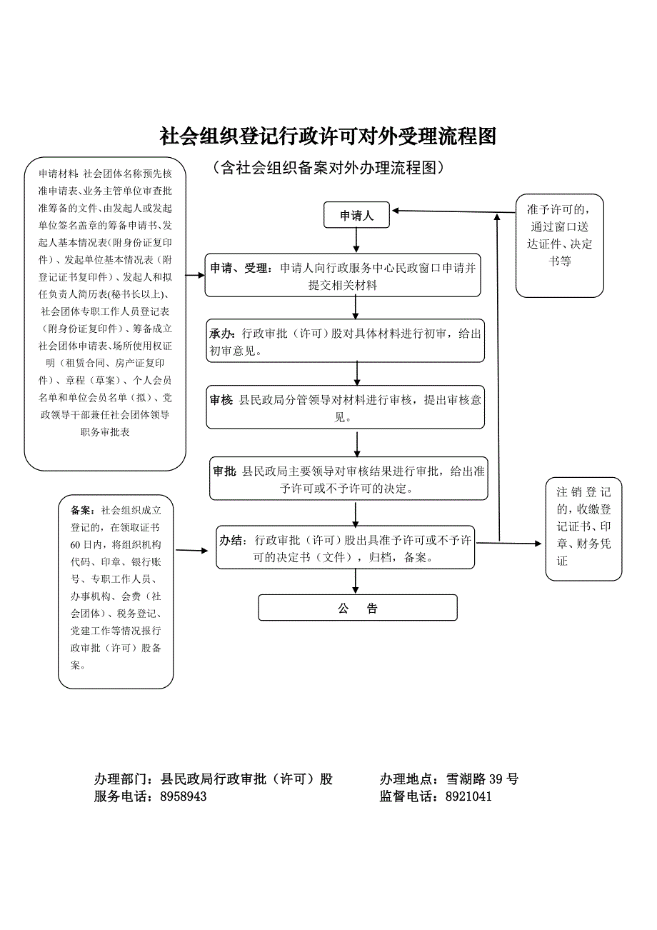 社会组织登记行政许可对外受理流程图_第1页