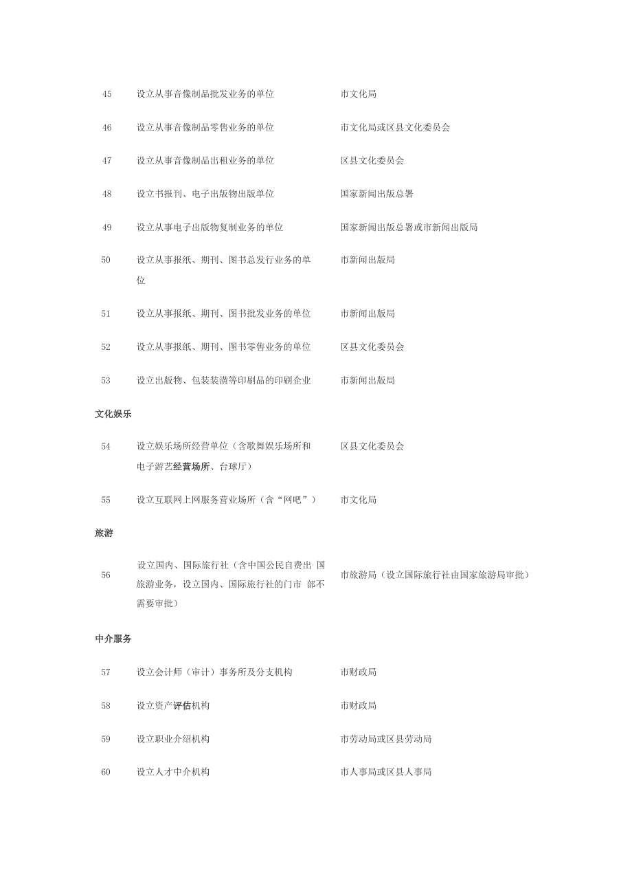 前置审批项目及审批机关_第4页