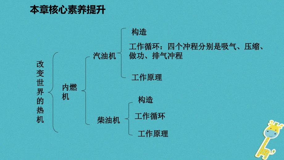 九年级物理上册 第二章 改变世界的热机核心素养提升 （新版）教科版_第3页