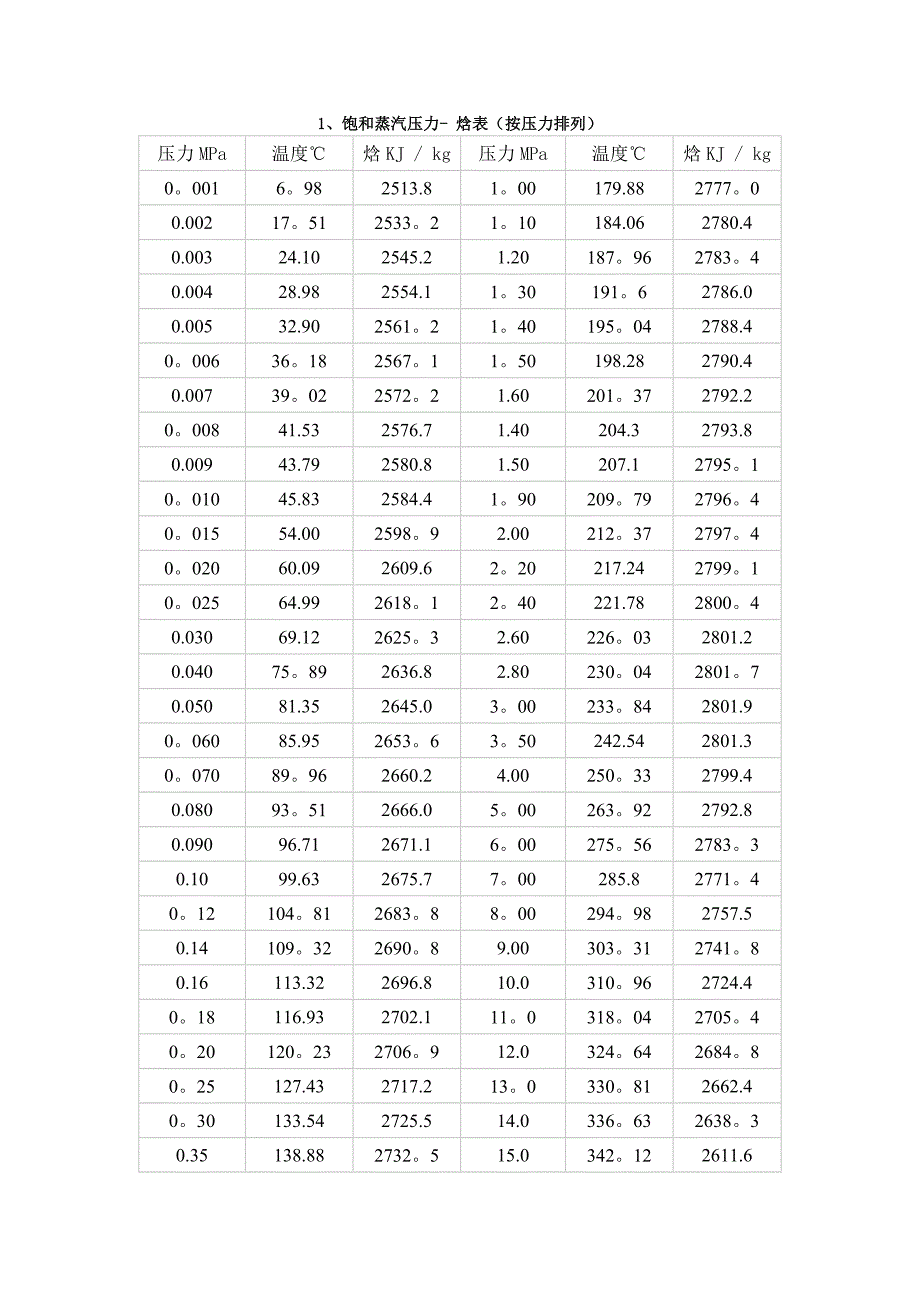 饱和蒸汽及过热蒸汽焓值表_第1页