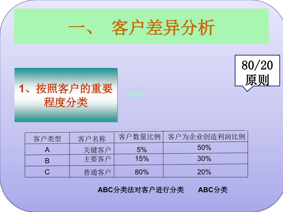 任务三-客户分层管理课件_第2页