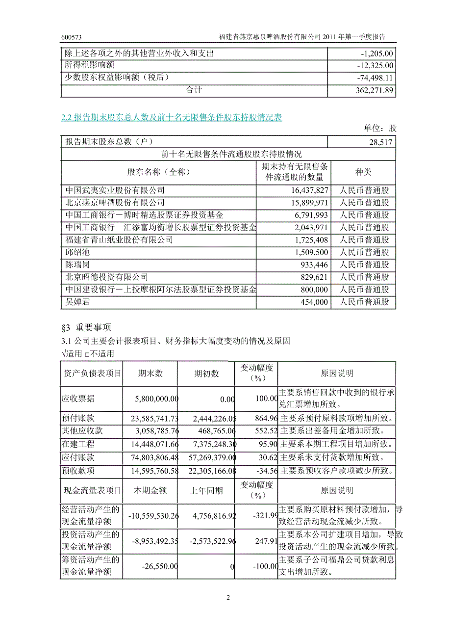 600573惠泉啤酒第一季度季报_第4页