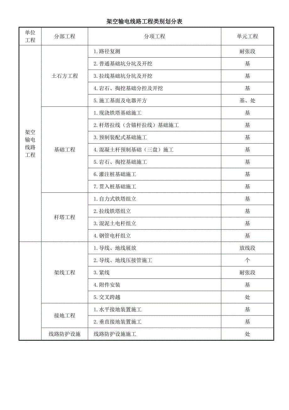 110kV750kV架空输电线路施工质量检验及评定规程_第1页