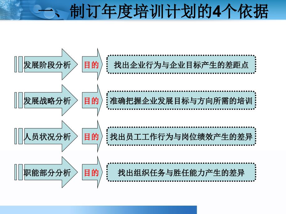 年度培训规划相关.ppt_第2页