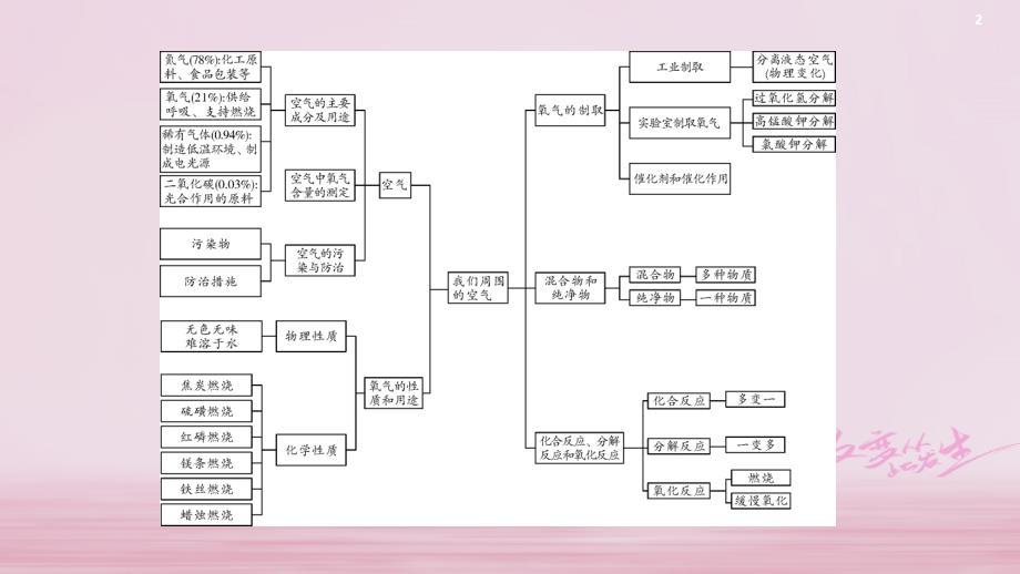 2018版中考化学 第一部分 教材同步复习 第2单元 课件_第3页