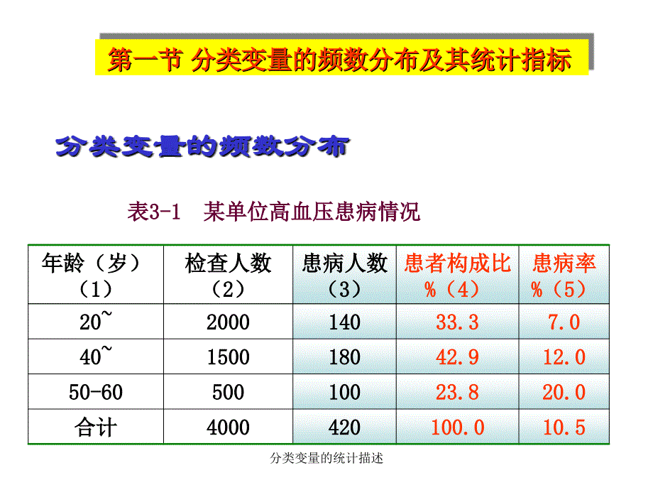 分类变量的统计描述课件_第3页