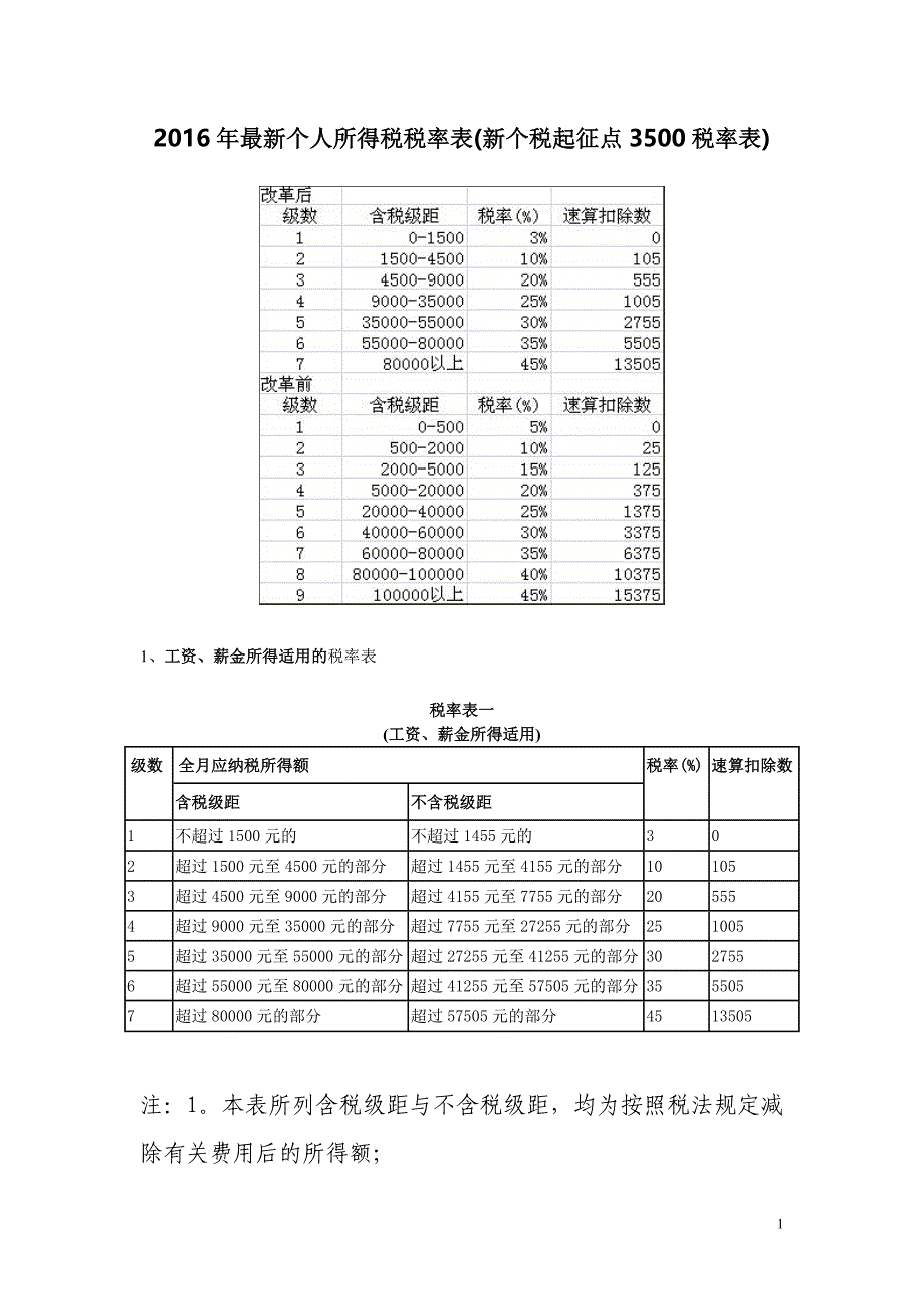 2016年最新个人所得税税率表.doc_第1页