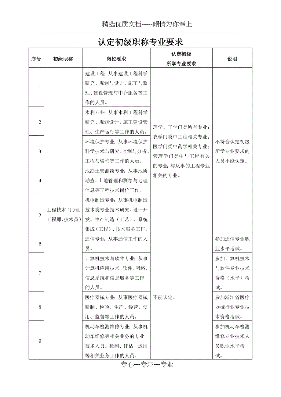 认定初级职称专业要求_第1页