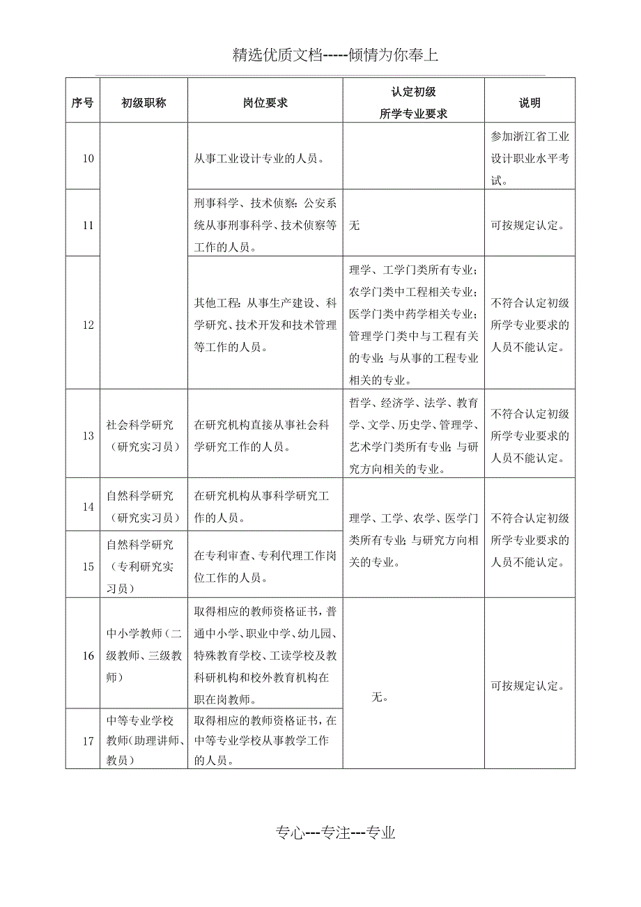 认定初级职称专业要求_第2页