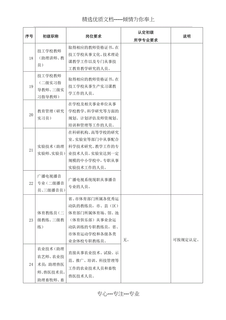 认定初级职称专业要求_第3页