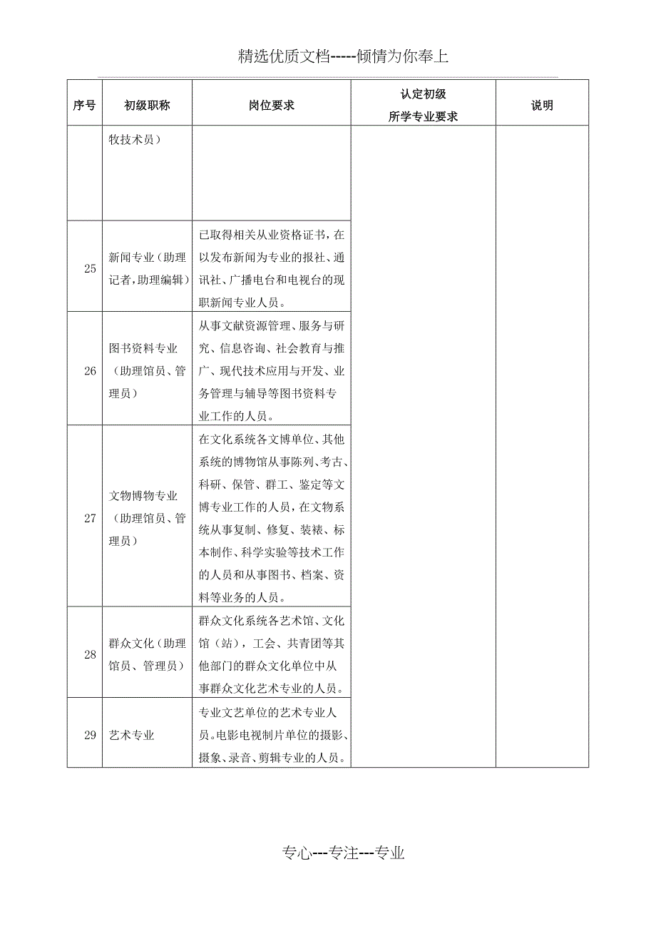 认定初级职称专业要求_第4页