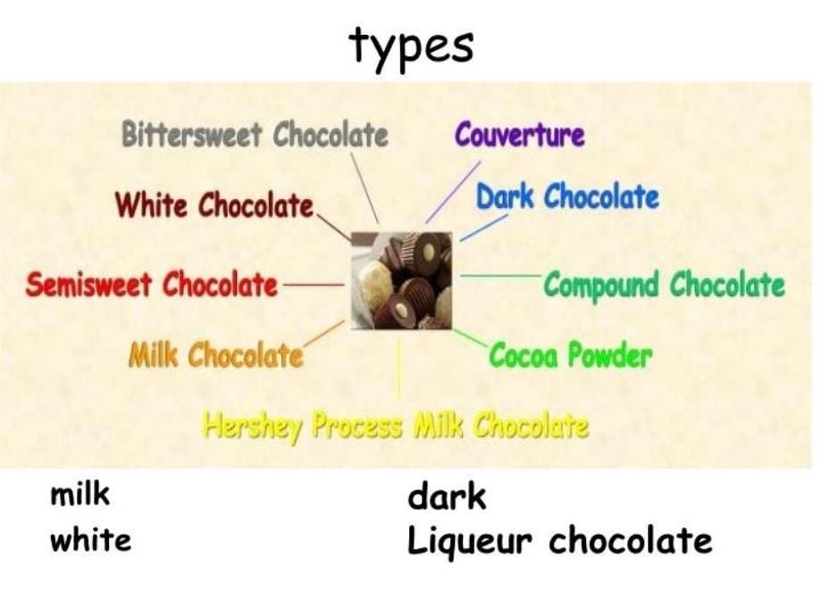 Chocolate巧克力的英文教学提纲_第5页