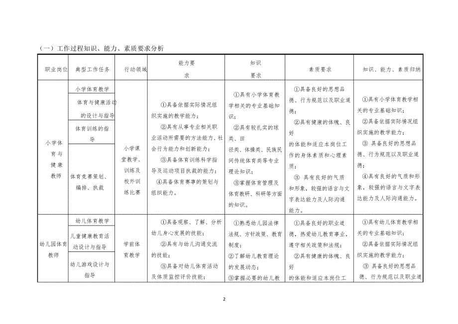 体育教育专业人才培养方案(高职)_第3页