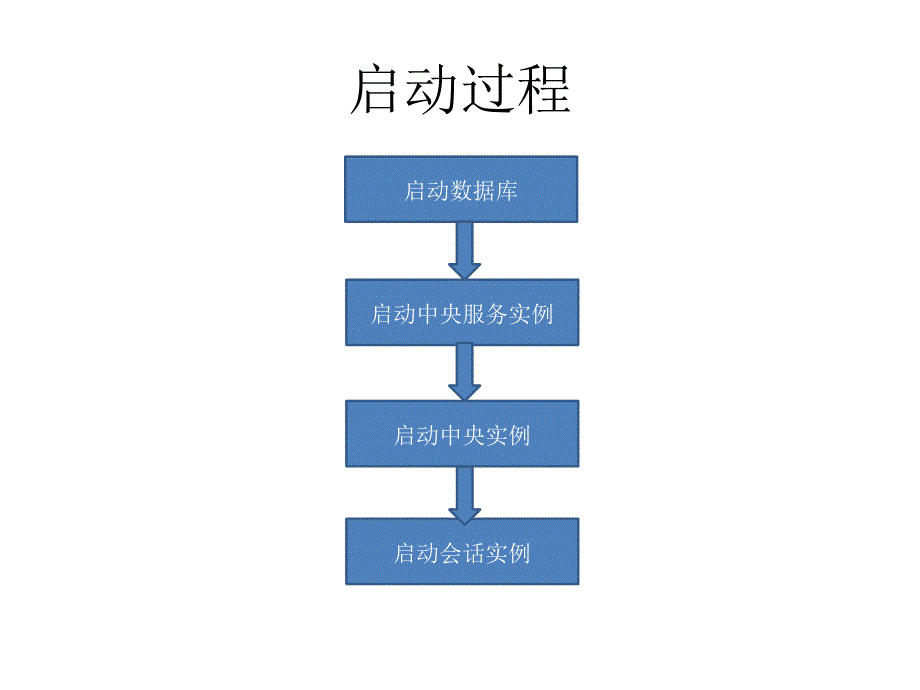 SAP启动逻辑剖析_第3页