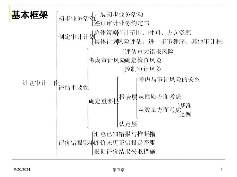 第五章计划审计工作_第3页