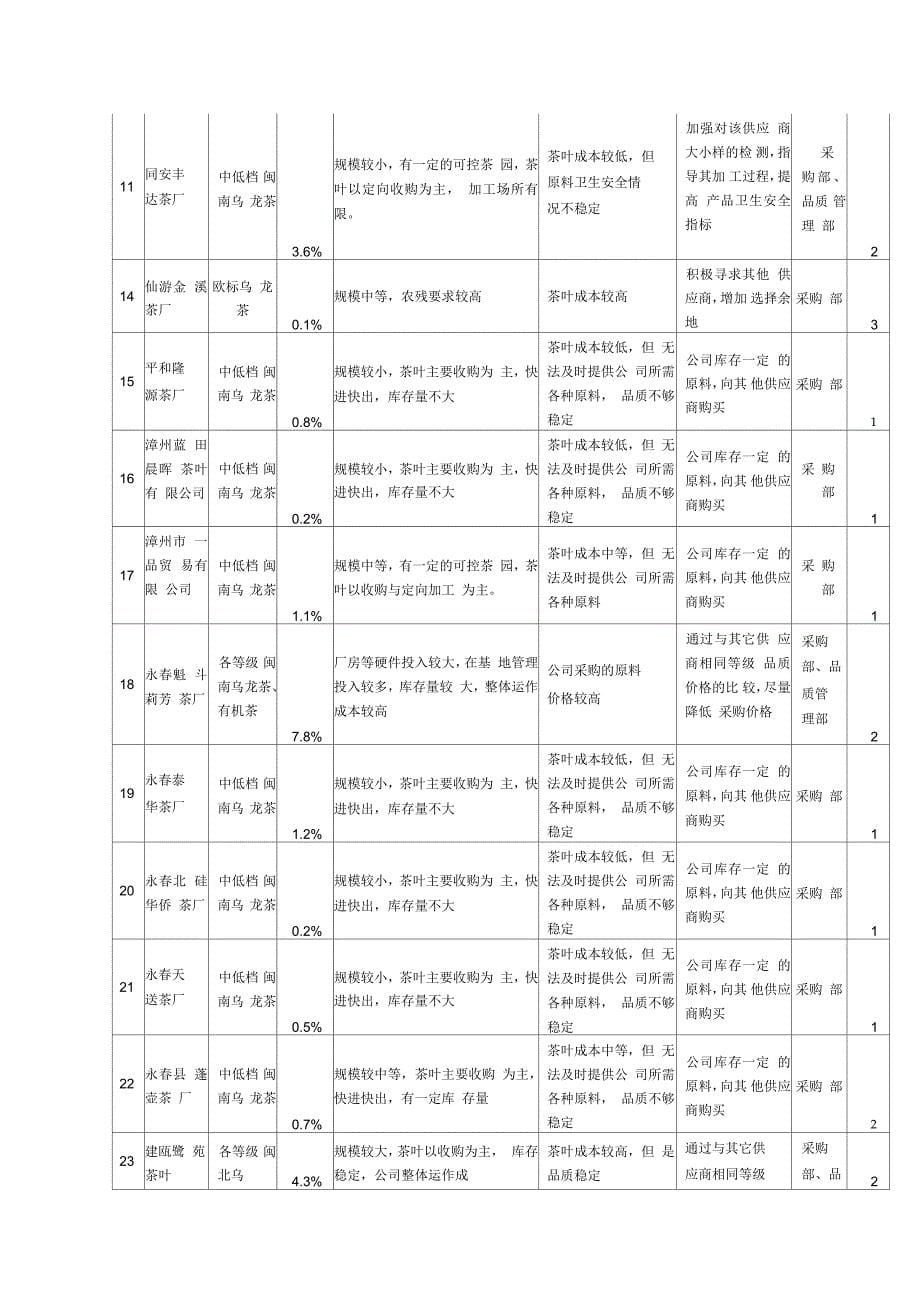 供应商管理风险2_第5页