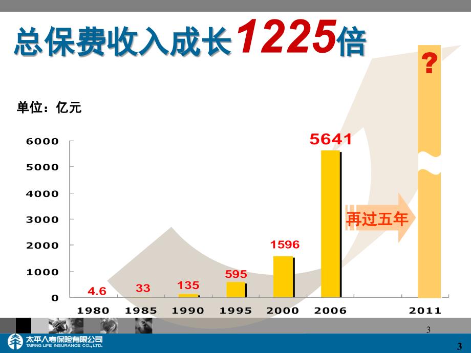 保险公司培训课件：成长2－寿险业的前景展望_第3页