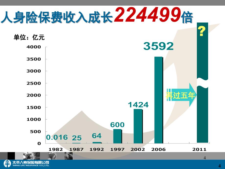 保险公司培训课件：成长2－寿险业的前景展望_第4页