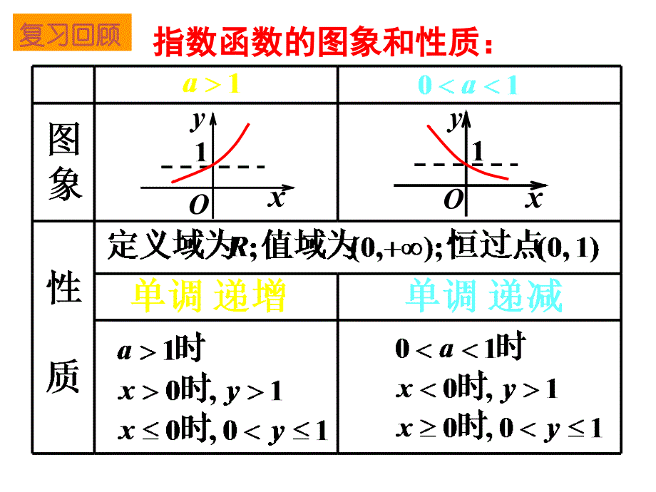 2.1.2指数函数及其性质第2课时_第2页