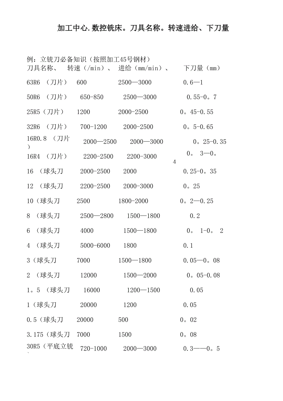 加工中心切削参数_第1页
