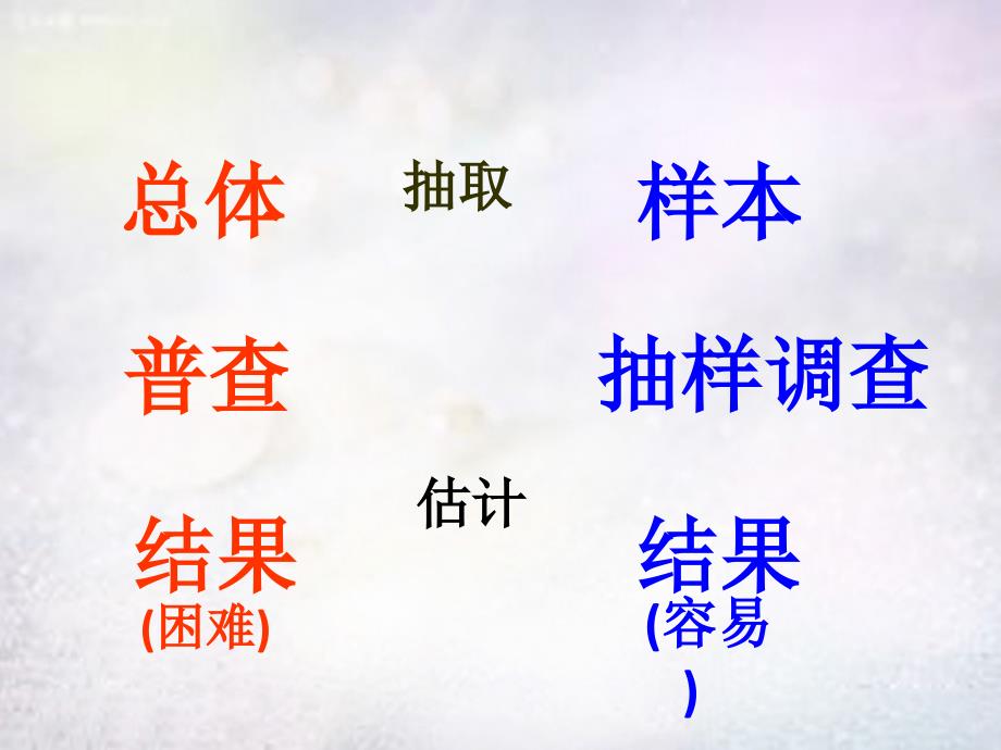 河南省上蔡县第一初级中学九年级数学下册30.1抽样调查的意义课件2华东师大版_第2页