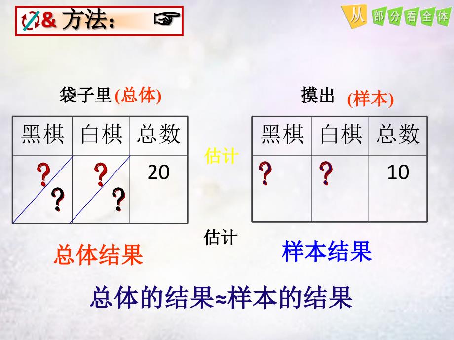 河南省上蔡县第一初级中学九年级数学下册30.1抽样调查的意义课件2华东师大版_第3页