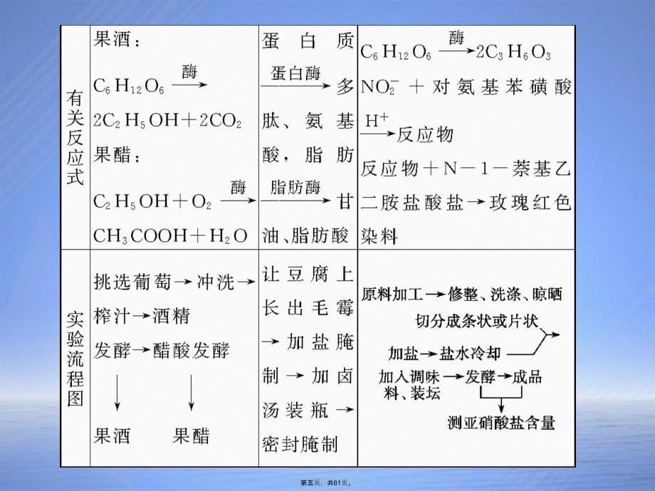 专题九生物技术实践_第5页